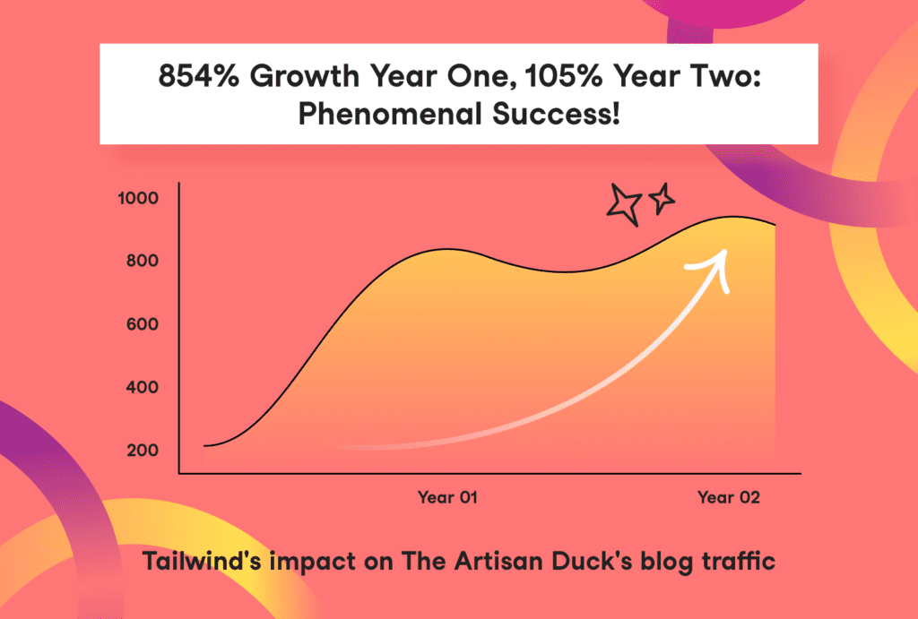 Line graph showing 854% growth in the first year and additional 105% growth in the second year.