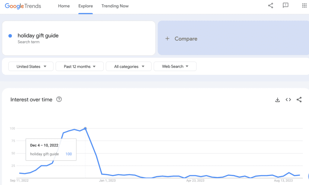 Screenshot of Google Trends of chart for interest over time for search term "holiday gift guide"