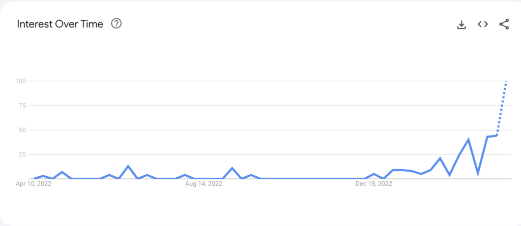 Image of a line graph showing an increase of interest over time from April 10 2022 to after December 18 2022.