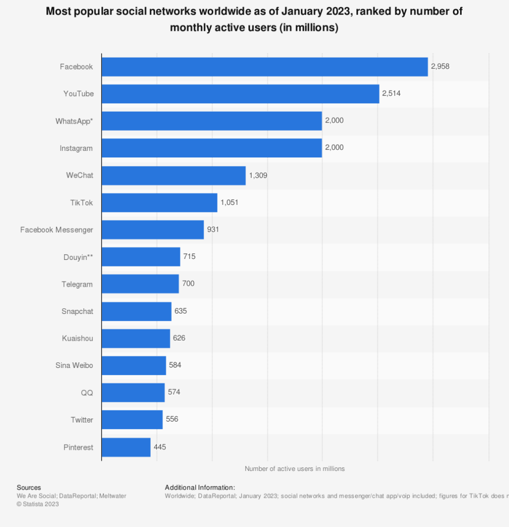 Bar graph of the most popular social networks worldwide as of January 2023, ranked by number of monthly active users (in millions).